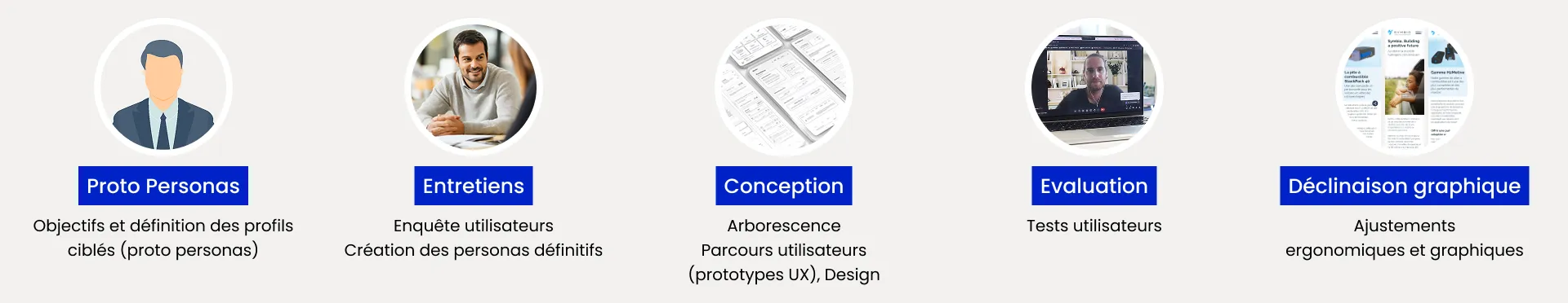 Méthodologie UX du projet